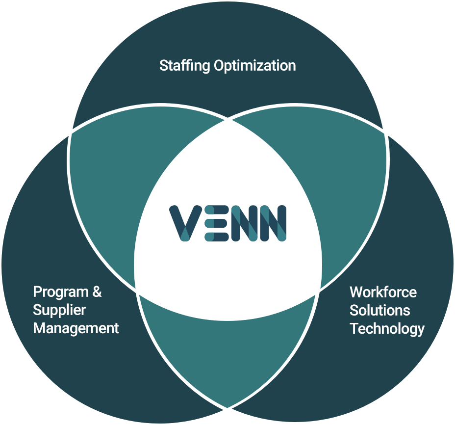 Venn brings together staffing optimization, program and supplier management, and workforce solutions technology